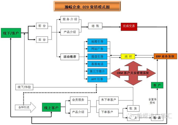 线上线下结合O2O模式图