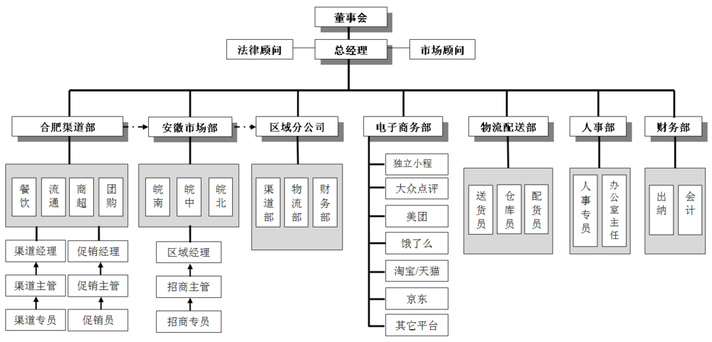 安徽合肥瀚嵘国际贸易公司组织架构图